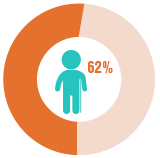 62 percent of organized sports-related injuries happen during practice, not during games.