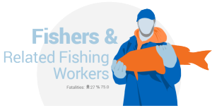Fishers & related fishing workers have the 8th deadly jobs