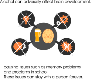 Alcohol can adversely affect brain development causing issues such as memory problems and problems in school graphic