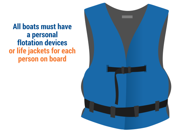 All boats must have a personal flotation devices or life jackets for each person on board.