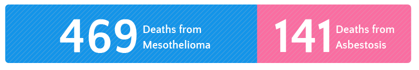 Death Statistics from Mesothelioma and Asbestos