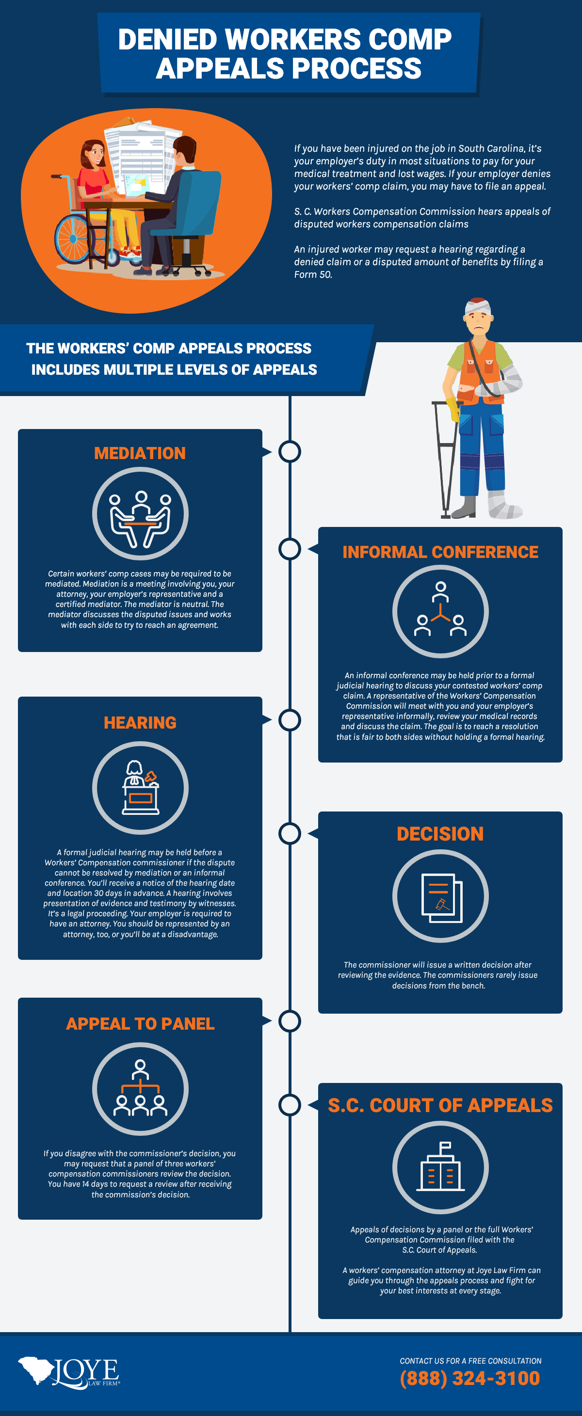 Denied Workers Comp Appeals Process Infographic