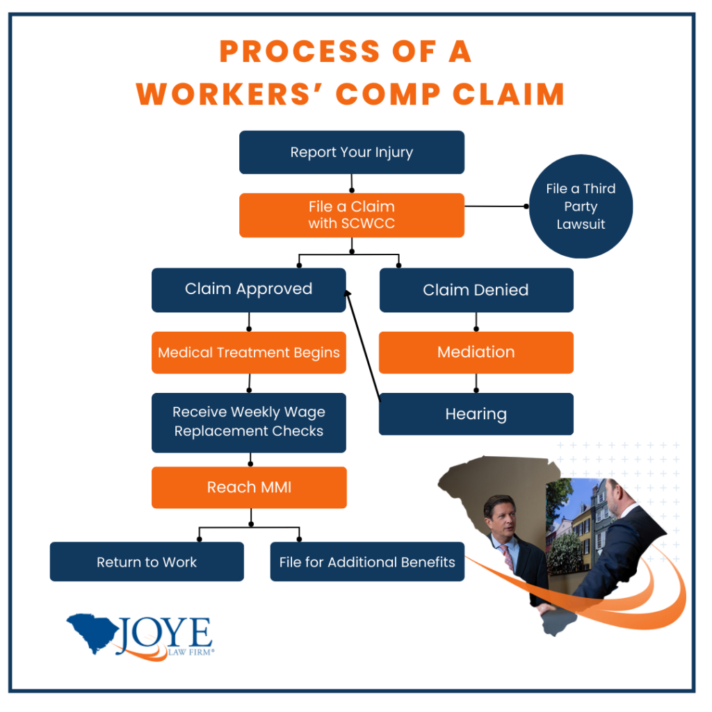 Workers' Comp Claim Flowchart