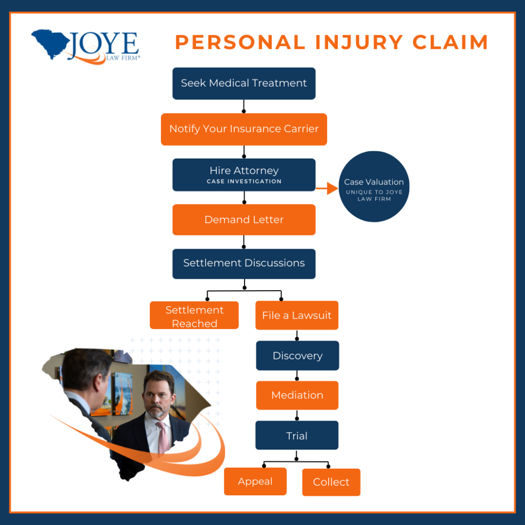 Personal Injury Claims process
