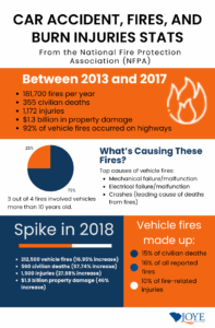 Statistics about car accidents and fire