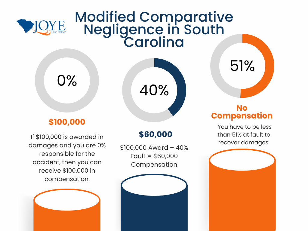 South Carolina Modified Comparative Negligence breakdown