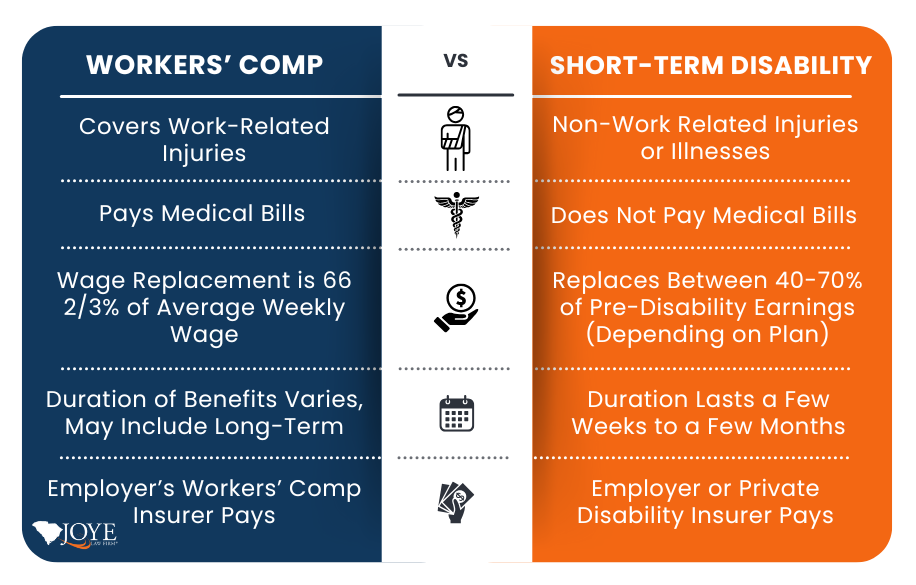 Graphic on the difference between workers' comp and short term disability