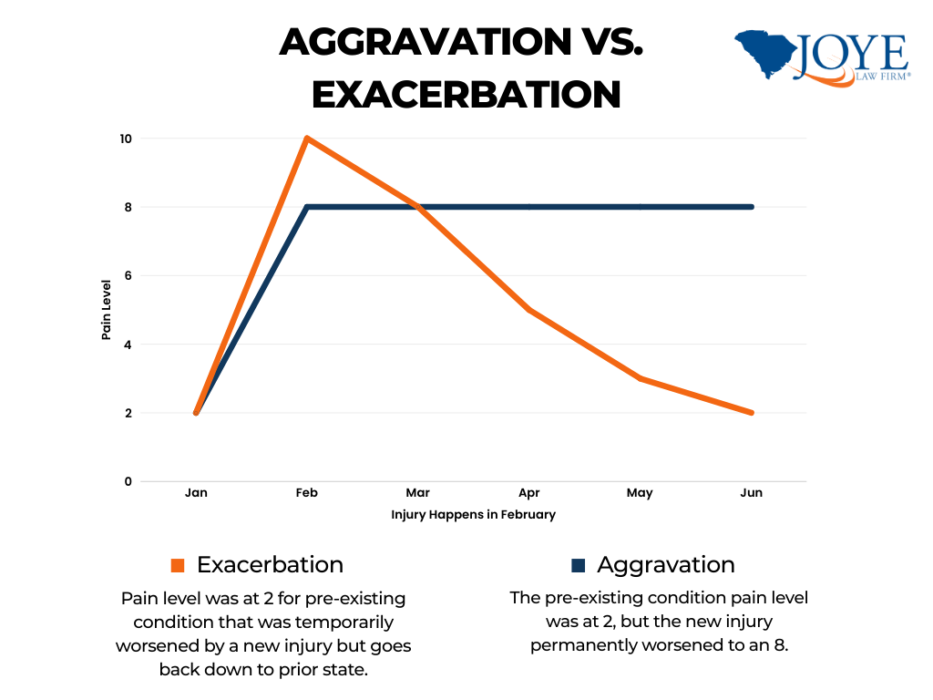 Aggravation vs Exacerbation