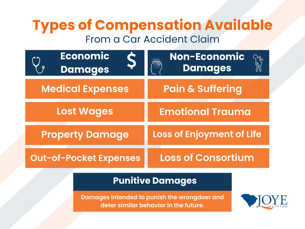 The different types of compensation available for car accidents