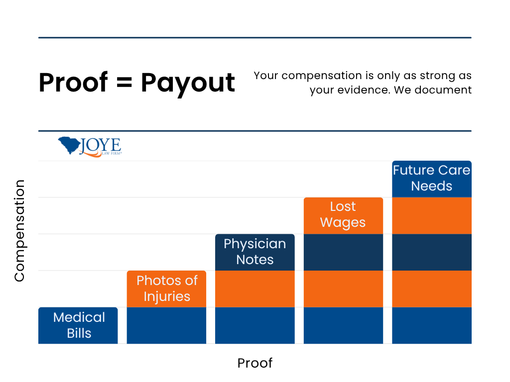 Proof equals a higher payout in Progressive car accident claims