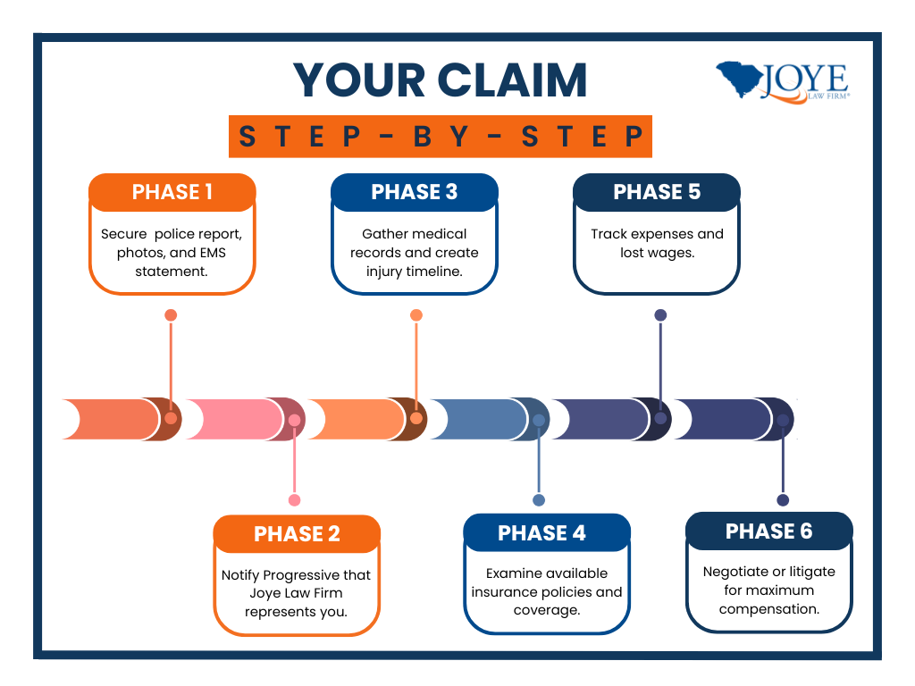 Step by step process of a Progressive Claims