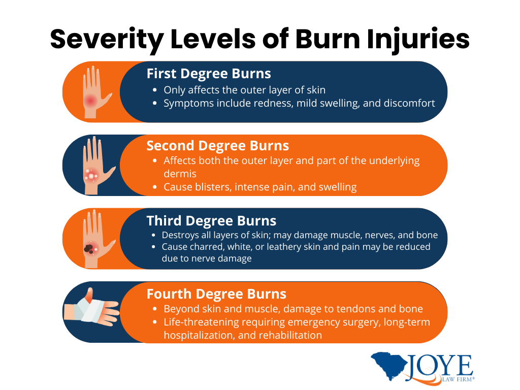 Severity Levels of Workplace Burn Injuries