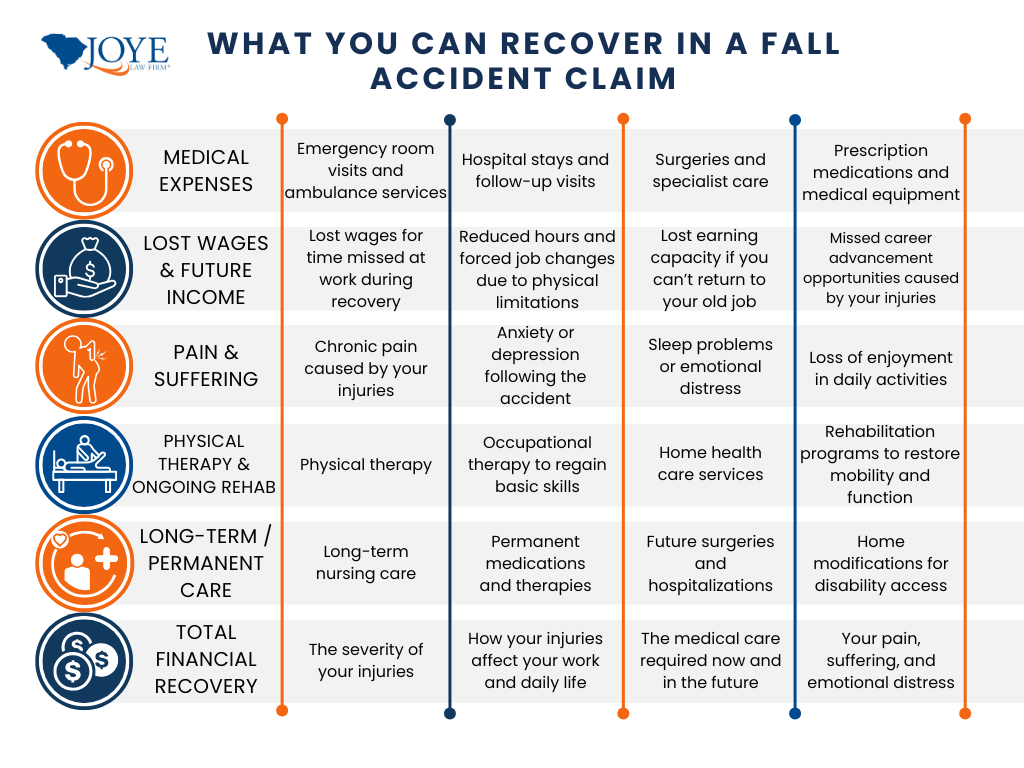 Slip and Fall Accident chart