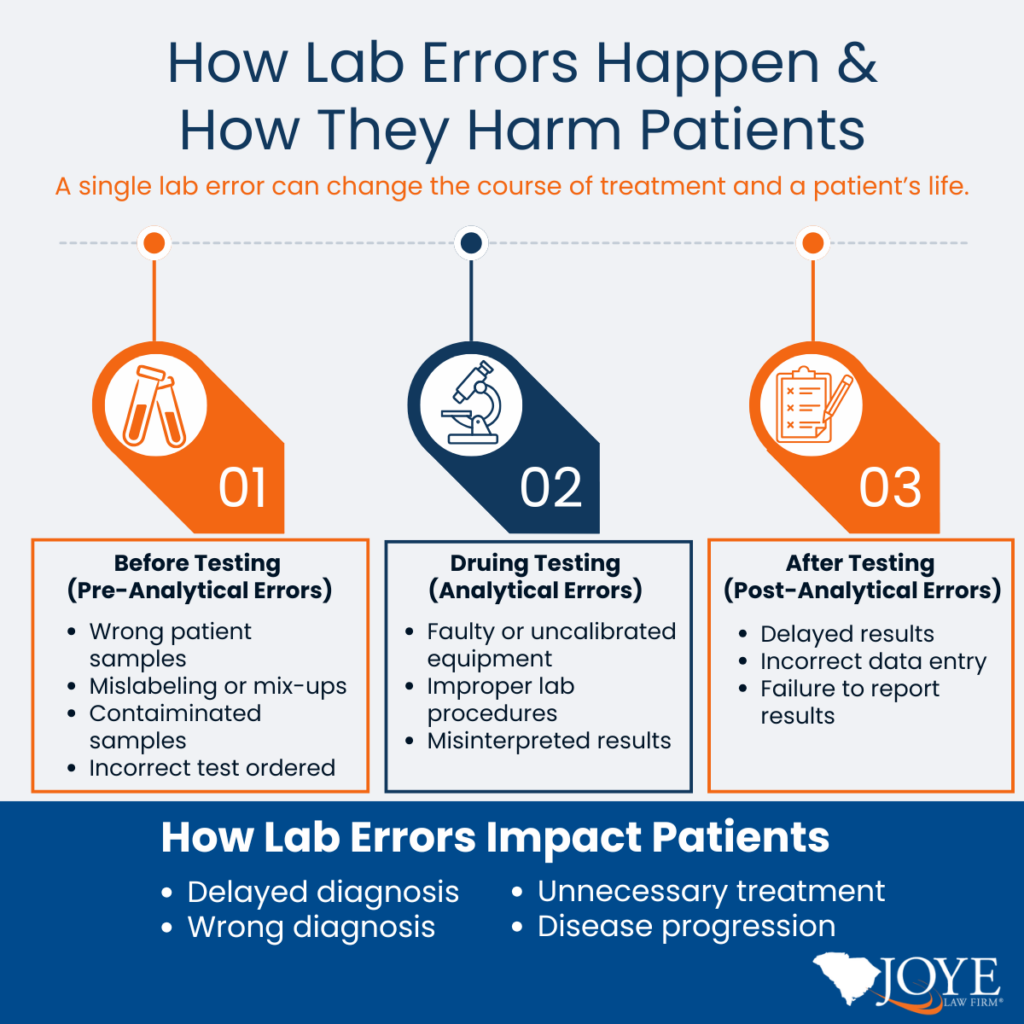 Medical Malpractice Lab Errors