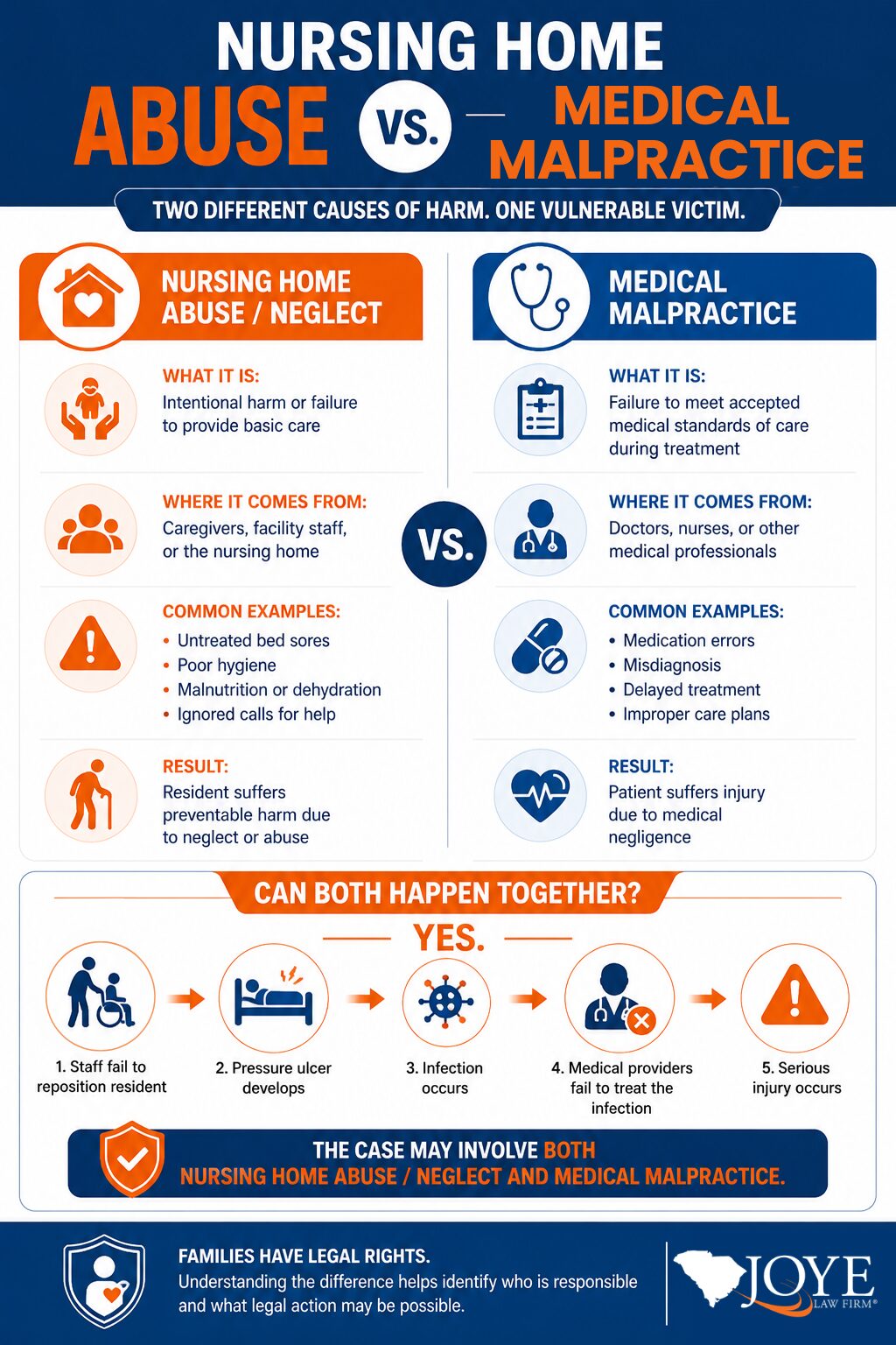 Nursing Home Abuse vs Medical Malpractice